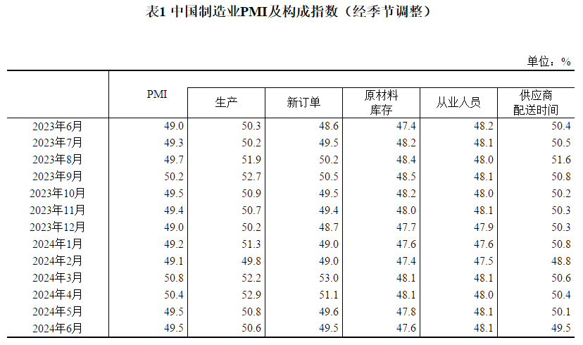 ✅澳门一码一肖一特一中今晚✅_6 月中国制造业 PMI 为 49.5%：需求收缩压力仍较大  第3张