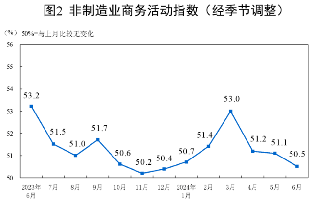 ✅2024一肖一码100精准大全✅_小幅回落！中国7月官方制造业PMI为49.4，非制造业仍高于临界点  第2张