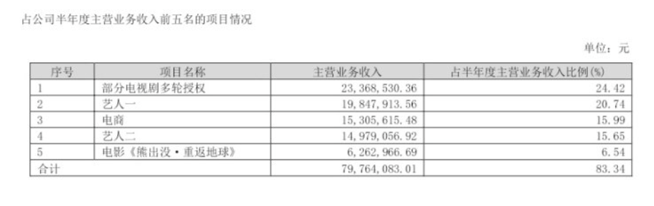 知名男星官宣解约 上市公司回应！他签约已7年 曾被曝半年帮公司创收上千万元！公司曾连续4年财务造假被罚  第8张