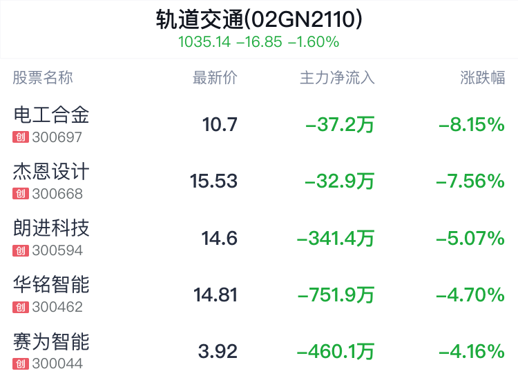 轨道交通概念盘中跳水，中国通号跌0.34%  第2张