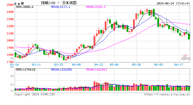 大跌5.33%！纯碱两次大跳水，原因找到了