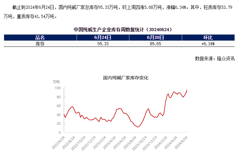 大跌5.33%！纯碱两次大跳水，原因找到了