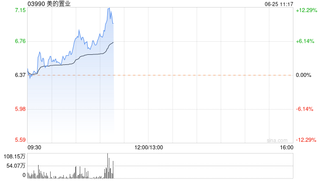 美的置业现涨近6% 公司剥离房地产开发业务聚焦轻资产运营