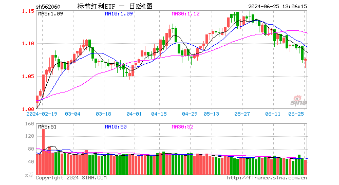 机构称高股息策略已经从原来的避险防御，变为长牛策略，标普红利ETF（562060）一键打包优质红利资产