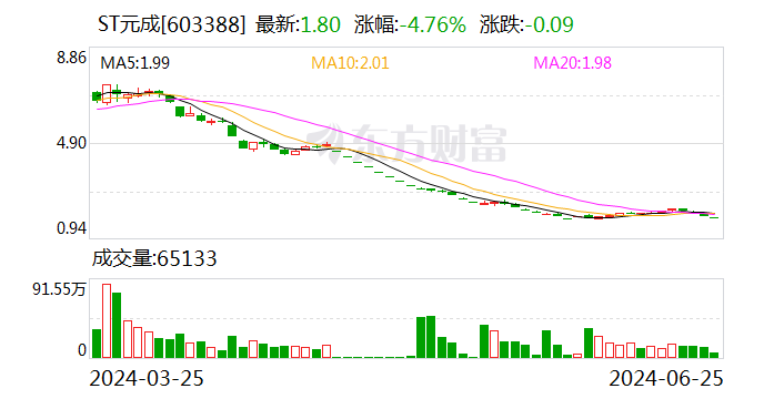 ST元成：全资子公司拟转让越龙山度假51%股权