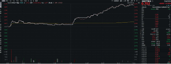 沪指尾盘惊天逆转，两市超4800只个股收涨！泛科技猛拉，信创ETF基金（562030）飙涨4.93%！  第2张