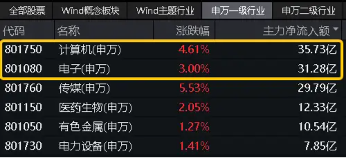 沪指尾盘惊天逆转，两市超4800只个股收涨！泛科技猛拉，信创ETF基金（562030）飙涨4.93%！  第4张