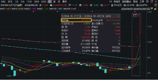 沪指尾盘惊天逆转，两市超4800只个股收涨！泛科技猛拉，信创ETF基金（562030）飙涨4.93%！  第7张