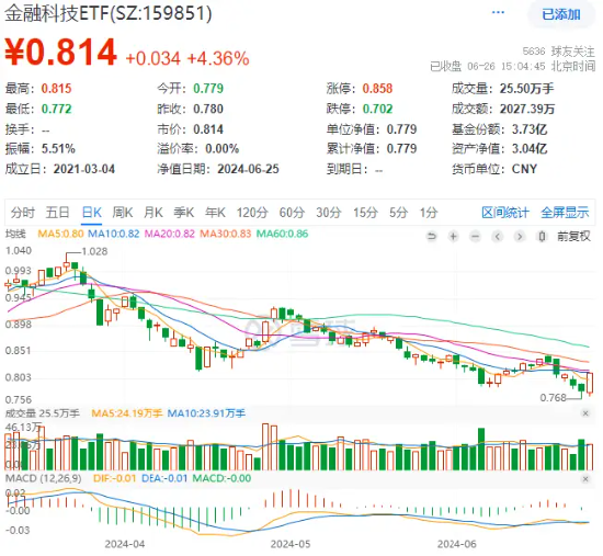 沪指尾盘惊天逆转，两市超4800只个股收涨！泛科技猛拉，信创ETF基金（562030）飙涨4.93%！  第8张