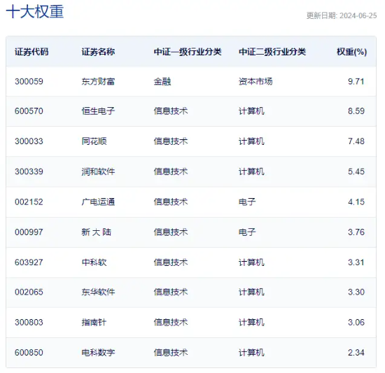 沪指尾盘惊天逆转，两市超4800只个股收涨！泛科技猛拉，信创ETF基金（562030）飙涨4.93%！  第9张