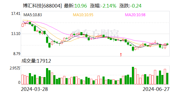 博汇科技：6月27日召开董事会会议