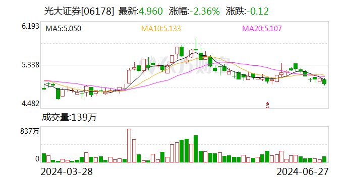 光大证券：副总裁付建平辞任