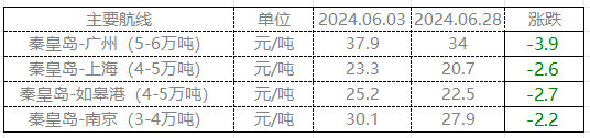 6月动力煤市场简析 终端询货一般 市场表现平平  第4张