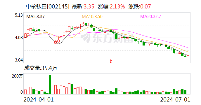 中核钛白：累计回购约1.52亿股