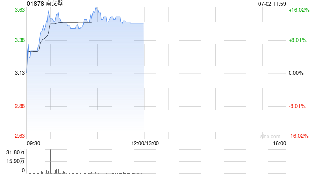 煤炭股早盘再度走高 南戈壁涨超12%蒙古焦煤涨超6%