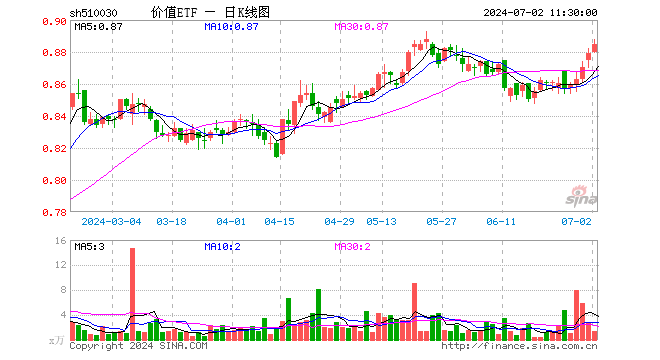 高股息再发力，金融股猛攻，价值ETF（510030）盘中上探1.02%，冲击年内高点！