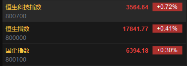 快讯：港股恒指涨0.41% 科指涨0.72%汽车股集体高开
