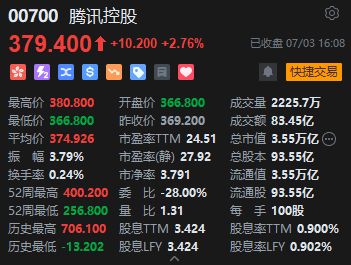 收评：恒指涨1.18% 恒生科指涨2.48%中国中免大涨12%、波司登挫近16%  第6张