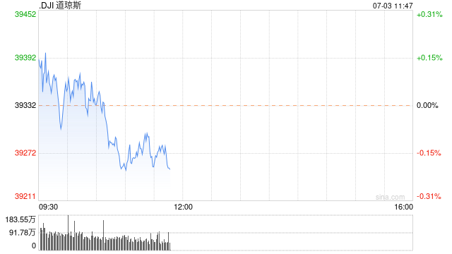 早盘：美股小幅上扬 纳指创盘中历史新高