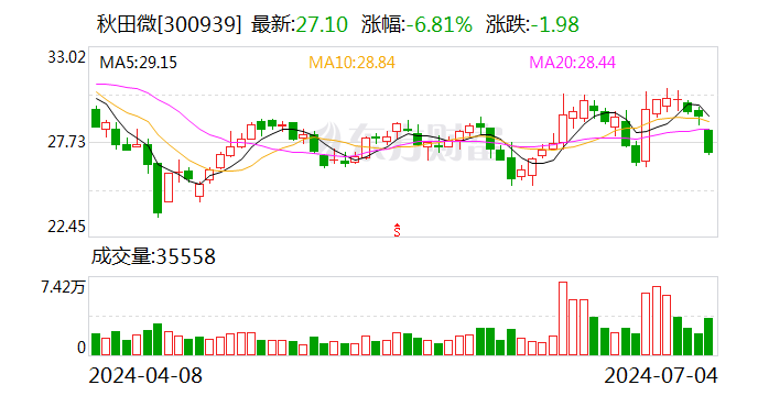 秋田微：接受锐鸿基金等机构调研