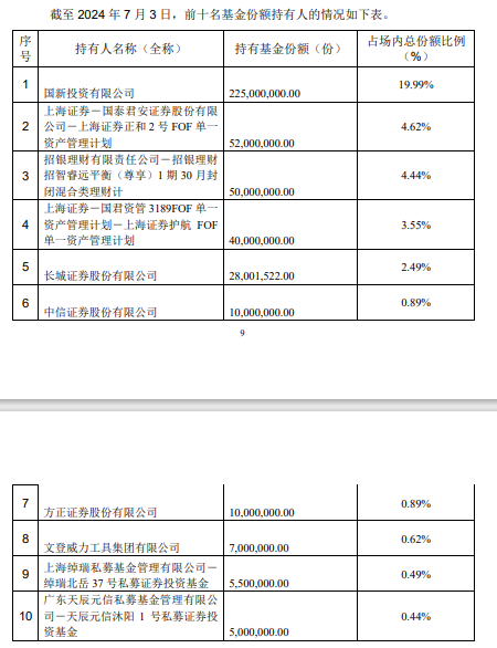 斥资7亿元，国新投资买入3只中证国新港股通央企红利ETF！均位列第一大持有人  第3张