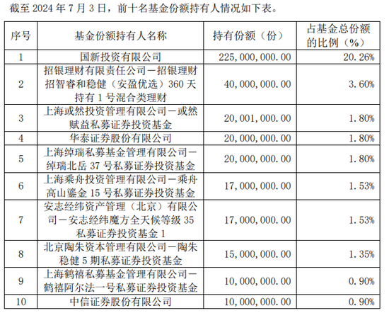 斥资7亿元，国新投资买入3只中证国新港股通央企红利ETF！均位列第一大持有人  第4张