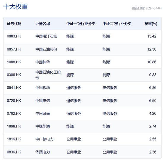 斥资7亿元，国新投资买入3只中证国新港股通央企红利ETF！均位列第一大持有人  第6张