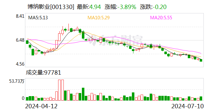 博纳影业：预计2024年上半年亏损1.08亿元-1.53亿元