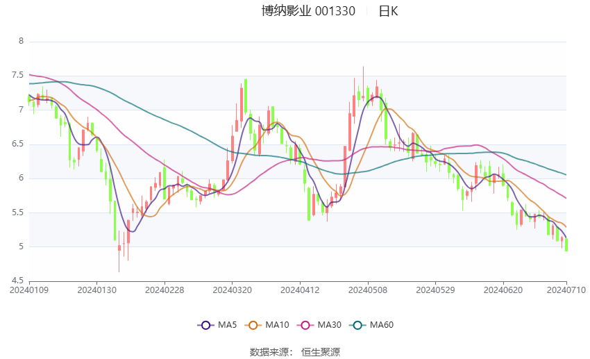 博纳影业：预计2024年上半年亏损1.08亿元-1.53亿元  第2张