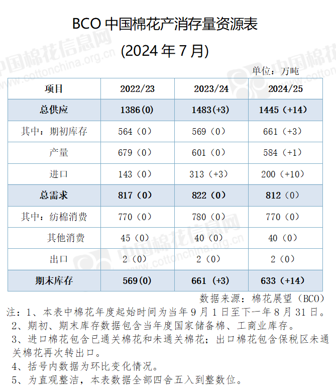 进口预期继续上调 新年度产量微增