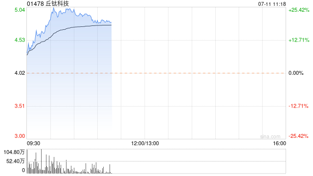 丘钛科技早盘涨幅持续扩大 股价大涨超23%