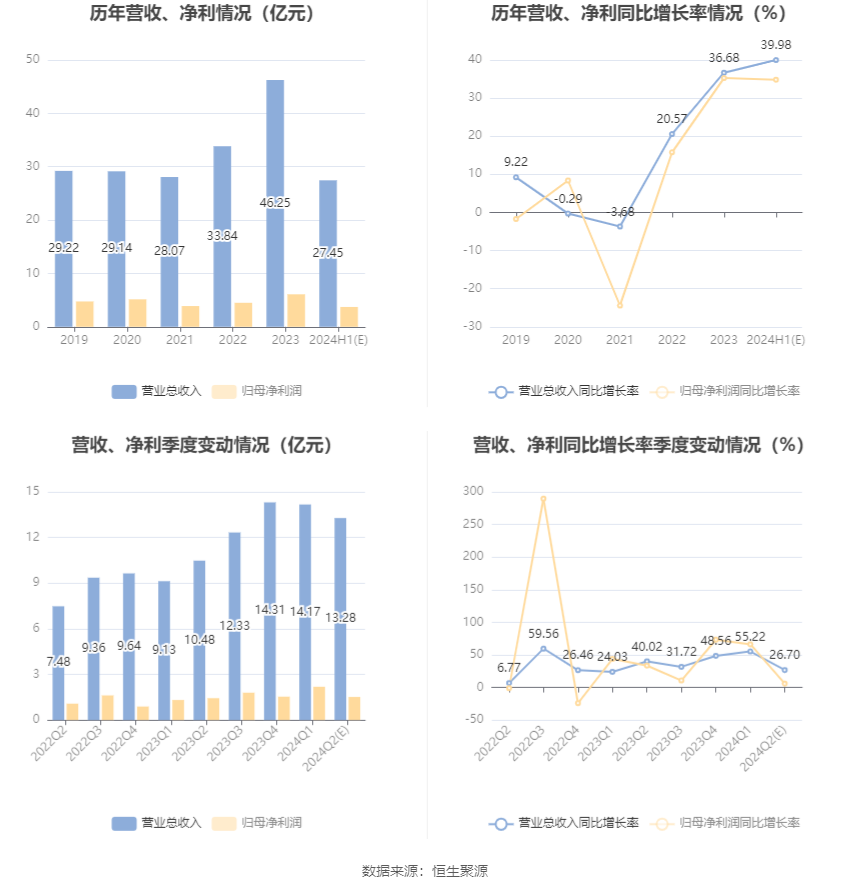 科博达：预计2024年上半年净利同比增长30%-40%  第6张