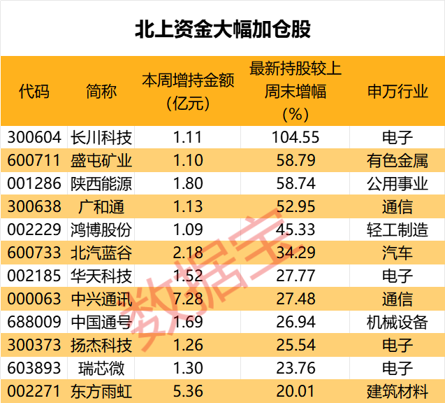 报复性加仓！北上资金重点扫货四大行业，大幅度加仓4股，连续8周买入4只潜力股  第2张