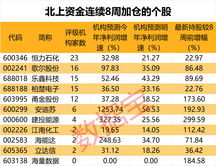 报复性加仓！北上资金重点扫货四大行业，大幅度加仓4股，连续8周买入4只潜力股  第3张