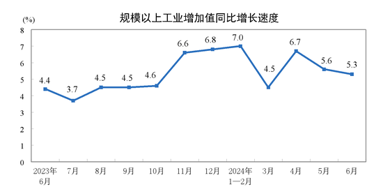 2024年6月份规模以上工业增加值增长5.3%  第2张