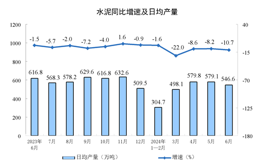 2024年6月份规模以上工业增加值增长5.3%  第4张