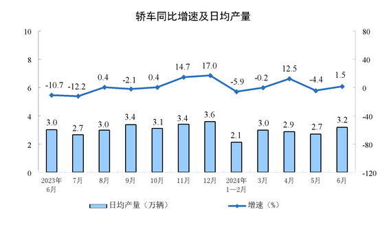 2024年6月份规模以上工业增加值增长5.3%  第8张