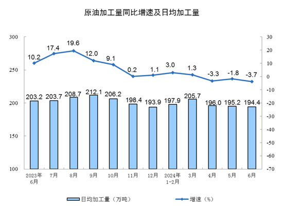 2024年6月份规模以上工业增加值增长5.3%  第10张