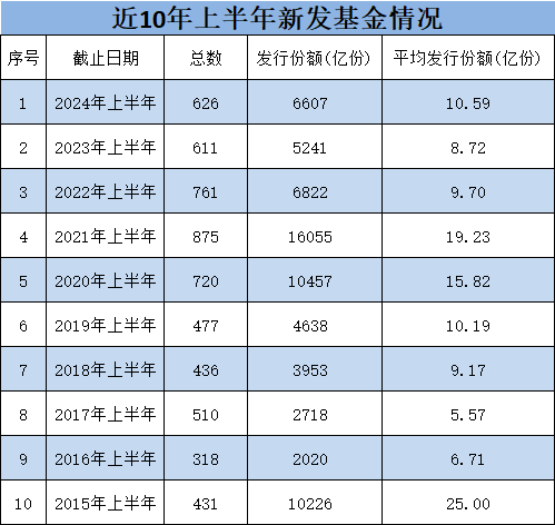 大成基金非货规模排名行业第26位，上半年新发基金规模183亿元行业第六，鼓励一下总经理谭晓冈