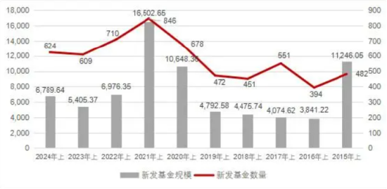 大成基金非货规模排名行业第26位，上半年新发基金规模183亿元行业第六，鼓励一下总经理谭晓冈