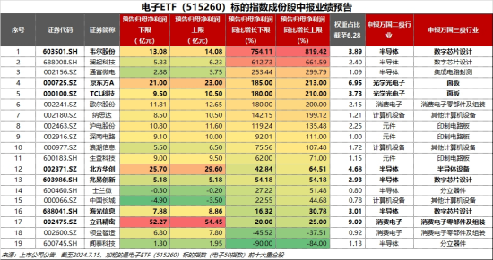 超96亿主力资金狂涌！大摩唱多苹果，中报业绩提振，电子ETF（515260）飙涨3.33%站上所有均线