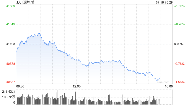 早盘：美股走高 道指创盘中新高