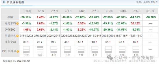 长安基金袁苇旗下基金亏损达68.20%，风控制度引质疑  第2张