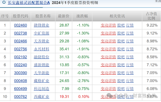 长安基金袁苇旗下基金亏损达68.20%，风控制度引质疑  第6张