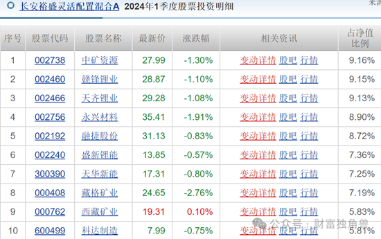 长安基金袁苇旗下基金亏损达68.20%，风控制度引质疑  第7张