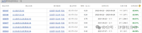 长安基金袁苇旗下基金亏损达68.20%，风控制度引质疑  第8张