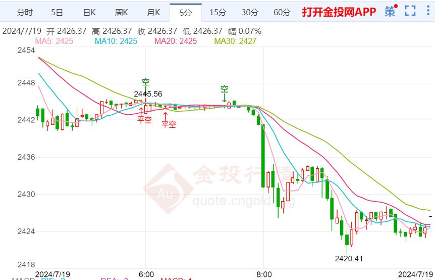 美国近期通胀持续放缓 黄金如期大幅回落  第2张