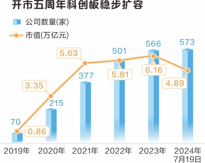 大数据看科创板开市五周年：近5万亿元市值彰显“硬科技”成色  第2张