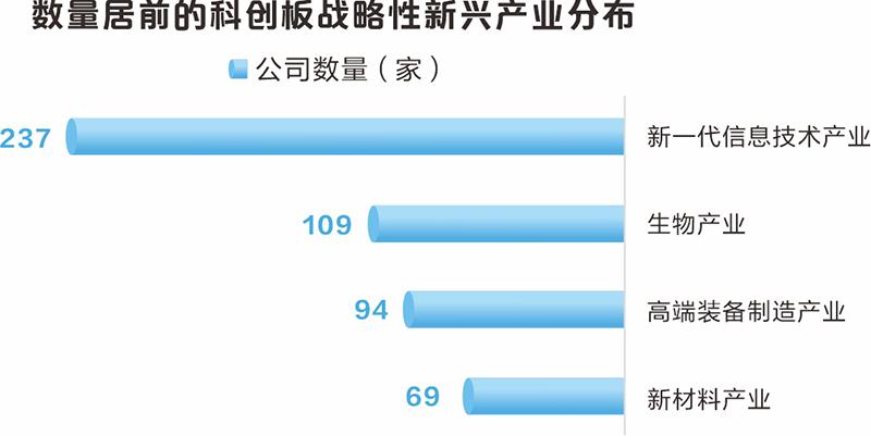 大数据看科创板开市五周年：近5万亿元市值彰显“硬科技”成色  第3张