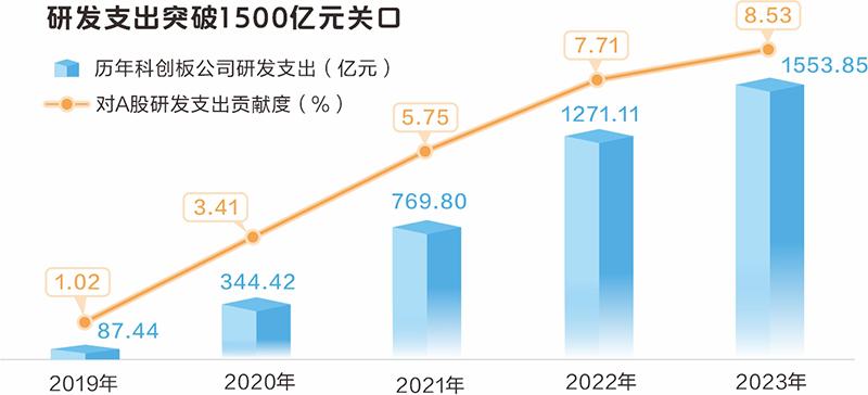 大数据看科创板开市五周年：近5万亿元市值彰显“硬科技”成色  第9张